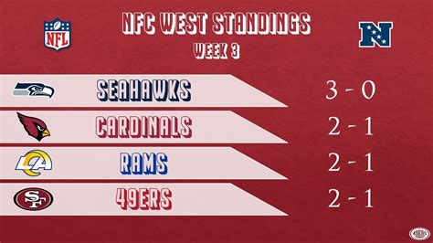 nfc west.standings|seahawks standings today.